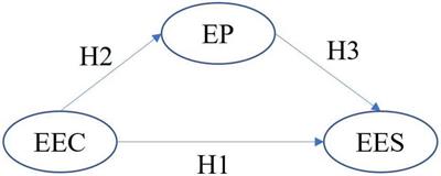 Relationship Between Entrepreneurship Education Curriculum and Agricultural Students’ Satisfaction in China